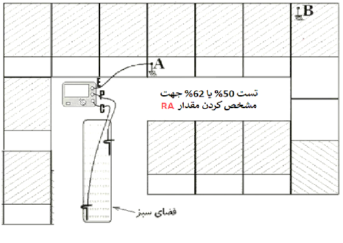 تست و اندازه‌گیری مقاومت الکترود زمین به روش الکترود مرجع